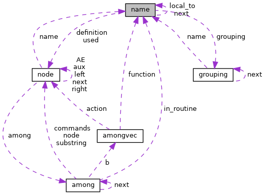 Collaboration graph